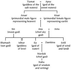 Babylonian Deities